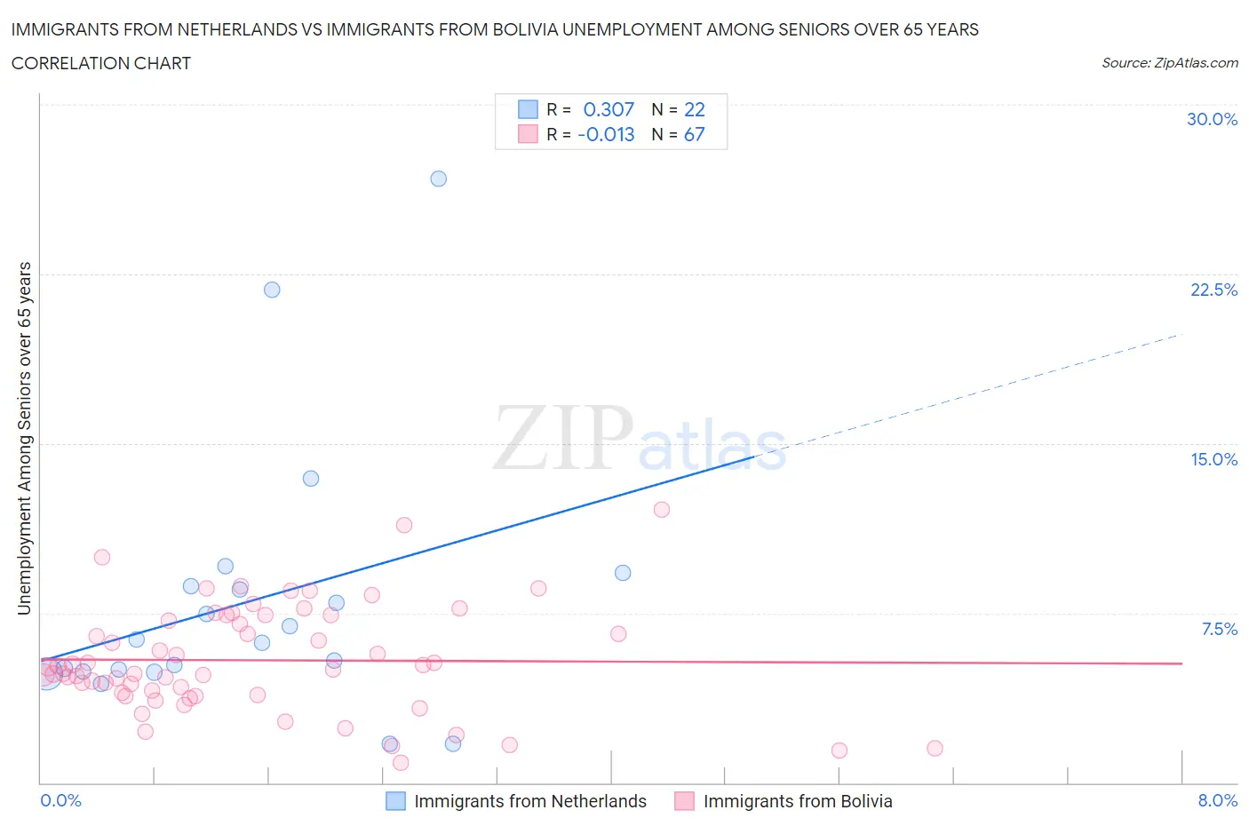 Immigrants from Netherlands vs Immigrants from Bolivia Unemployment Among Seniors over 65 years