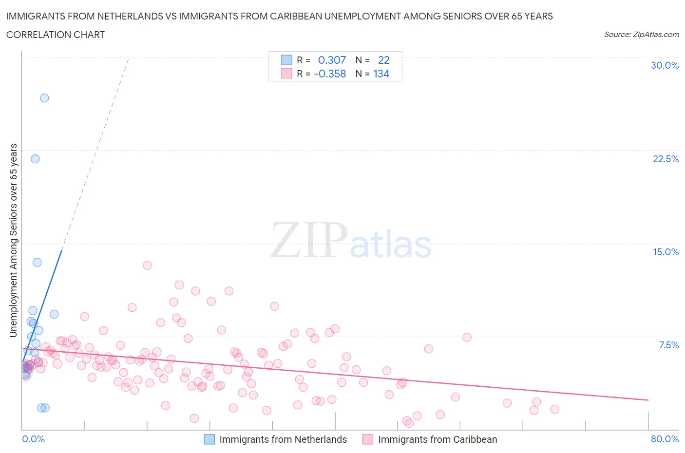 Immigrants from Netherlands vs Immigrants from Caribbean Unemployment Among Seniors over 65 years