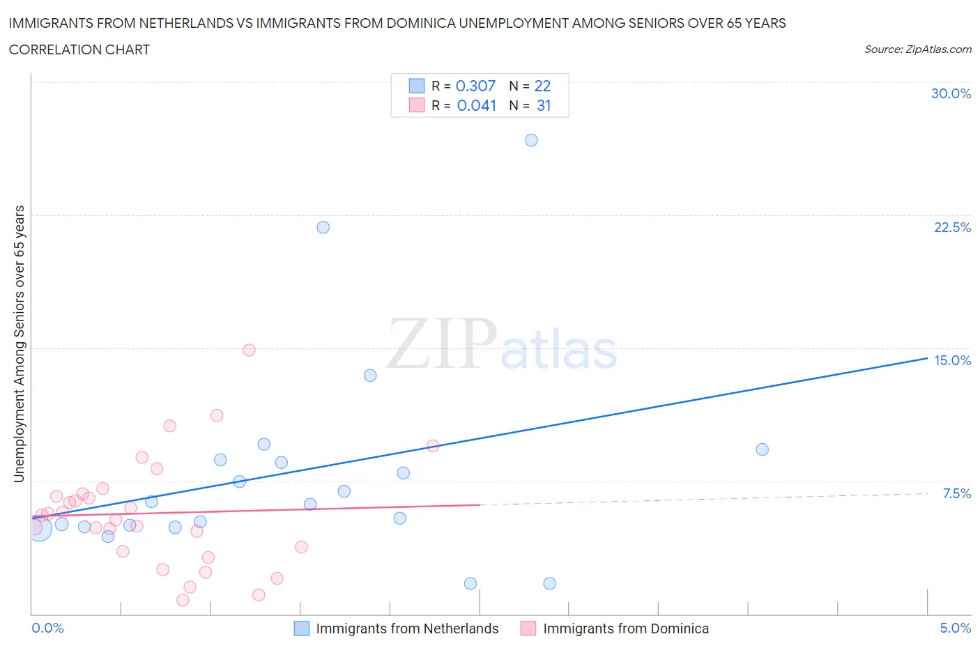 Immigrants from Netherlands vs Immigrants from Dominica Unemployment Among Seniors over 65 years