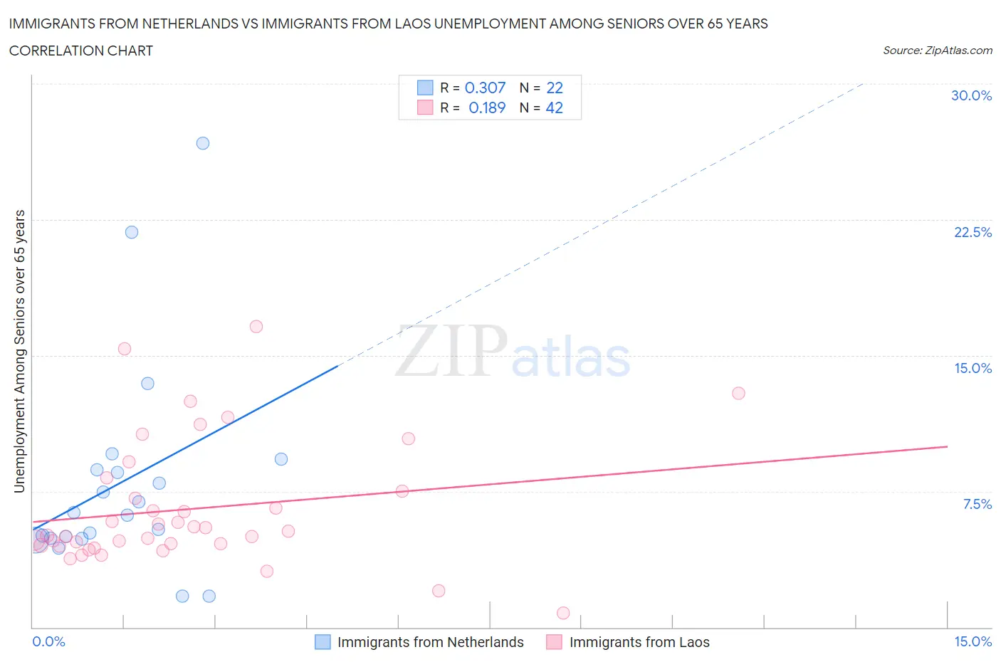 Immigrants from Netherlands vs Immigrants from Laos Unemployment Among Seniors over 65 years