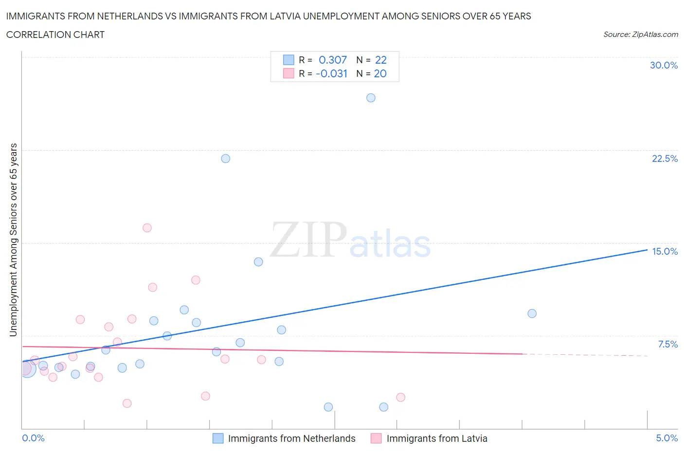 Immigrants from Netherlands vs Immigrants from Latvia Unemployment Among Seniors over 65 years