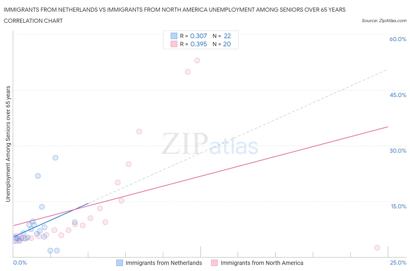 Immigrants from Netherlands vs Immigrants from North America Unemployment Among Seniors over 65 years