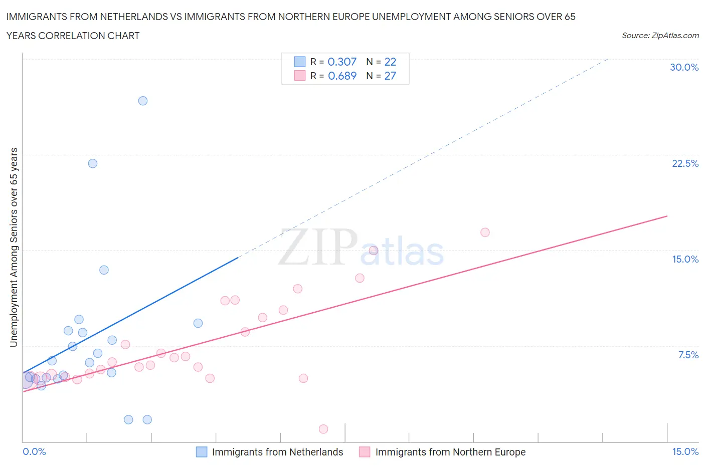 Immigrants from Netherlands vs Immigrants from Northern Europe Unemployment Among Seniors over 65 years