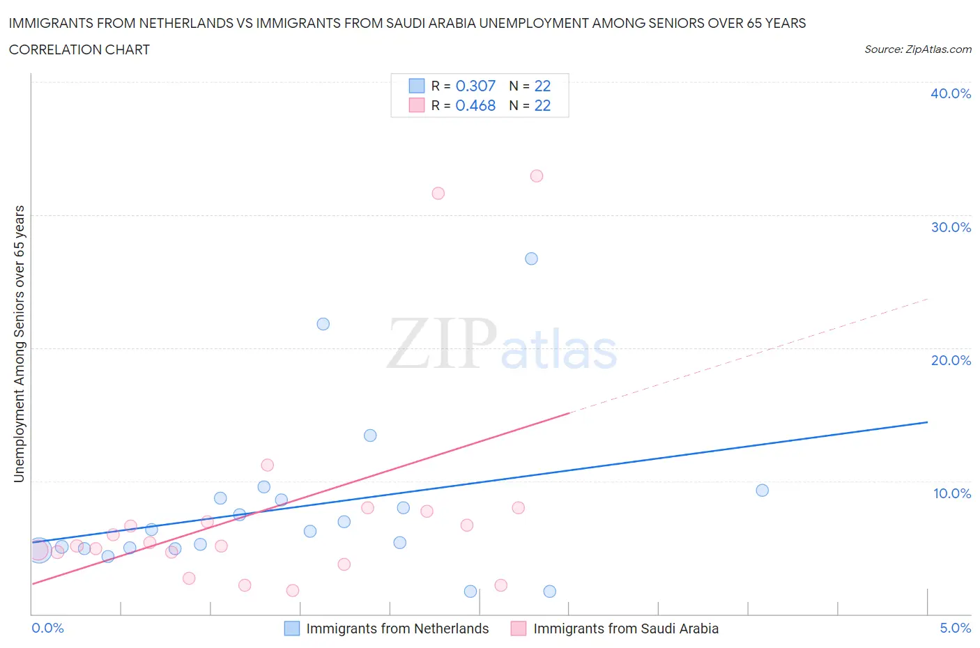 Immigrants from Netherlands vs Immigrants from Saudi Arabia Unemployment Among Seniors over 65 years