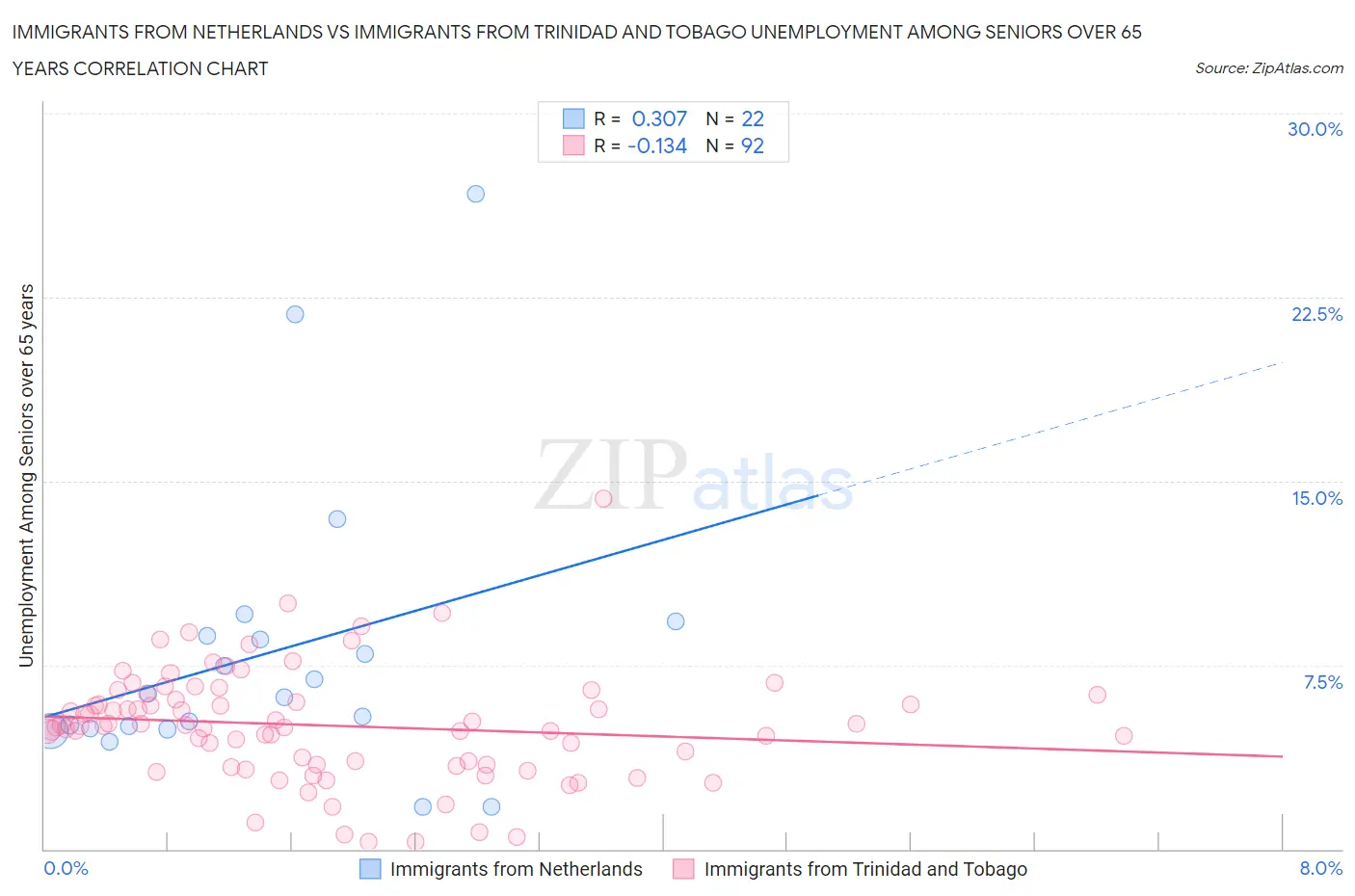 Immigrants from Netherlands vs Immigrants from Trinidad and Tobago Unemployment Among Seniors over 65 years