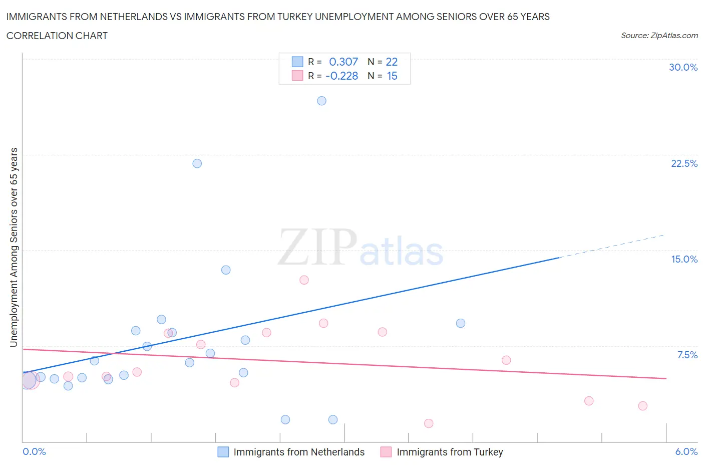 Immigrants from Netherlands vs Immigrants from Turkey Unemployment Among Seniors over 65 years