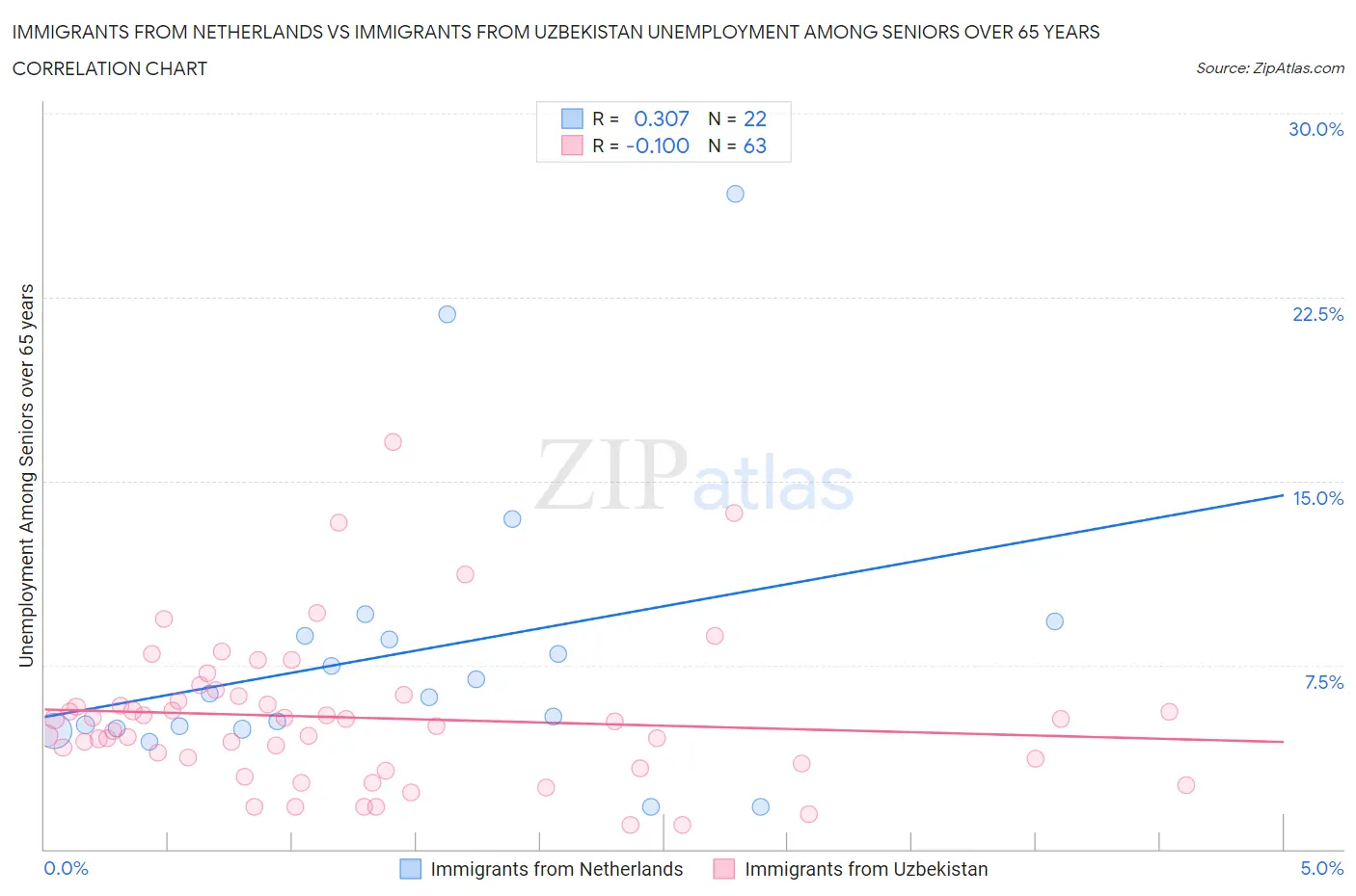 Immigrants from Netherlands vs Immigrants from Uzbekistan Unemployment Among Seniors over 65 years