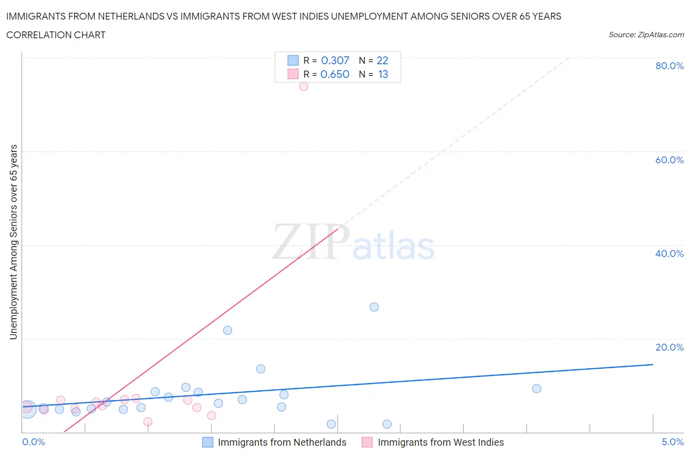 Immigrants from Netherlands vs Immigrants from West Indies Unemployment Among Seniors over 65 years