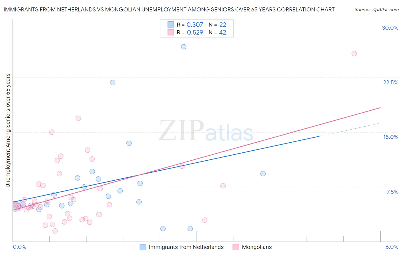 Immigrants from Netherlands vs Mongolian Unemployment Among Seniors over 65 years