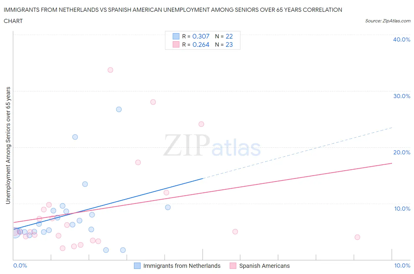 Immigrants from Netherlands vs Spanish American Unemployment Among Seniors over 65 years