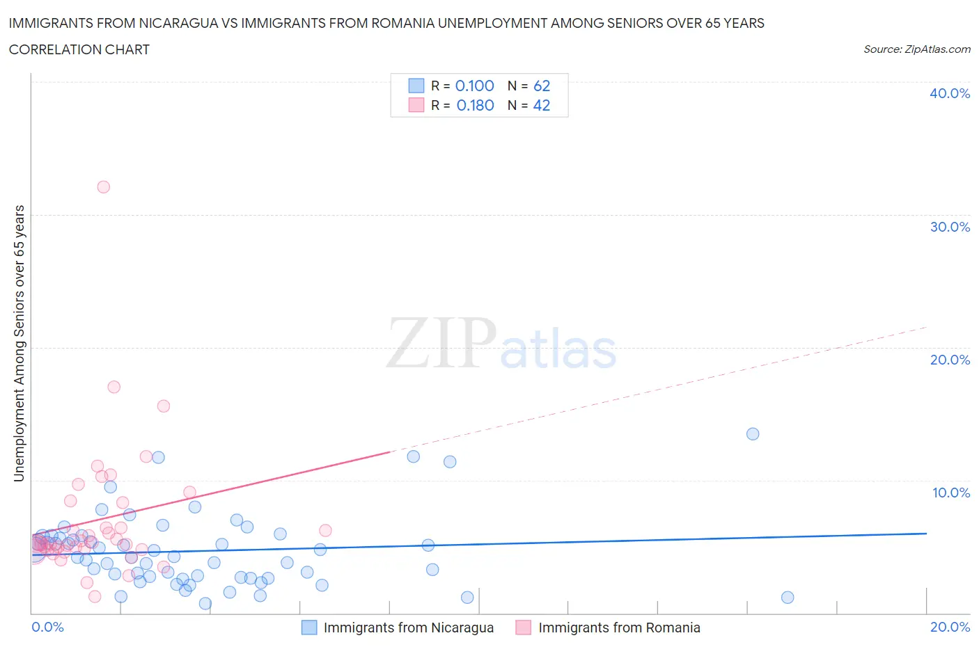 Immigrants from Nicaragua vs Immigrants from Romania Unemployment Among Seniors over 65 years