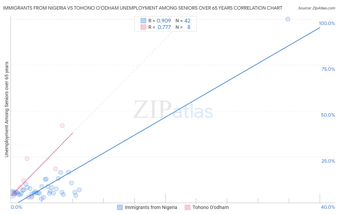 Immigrants from Nigeria vs Tohono O'odham Unemployment Among Seniors over 65 years