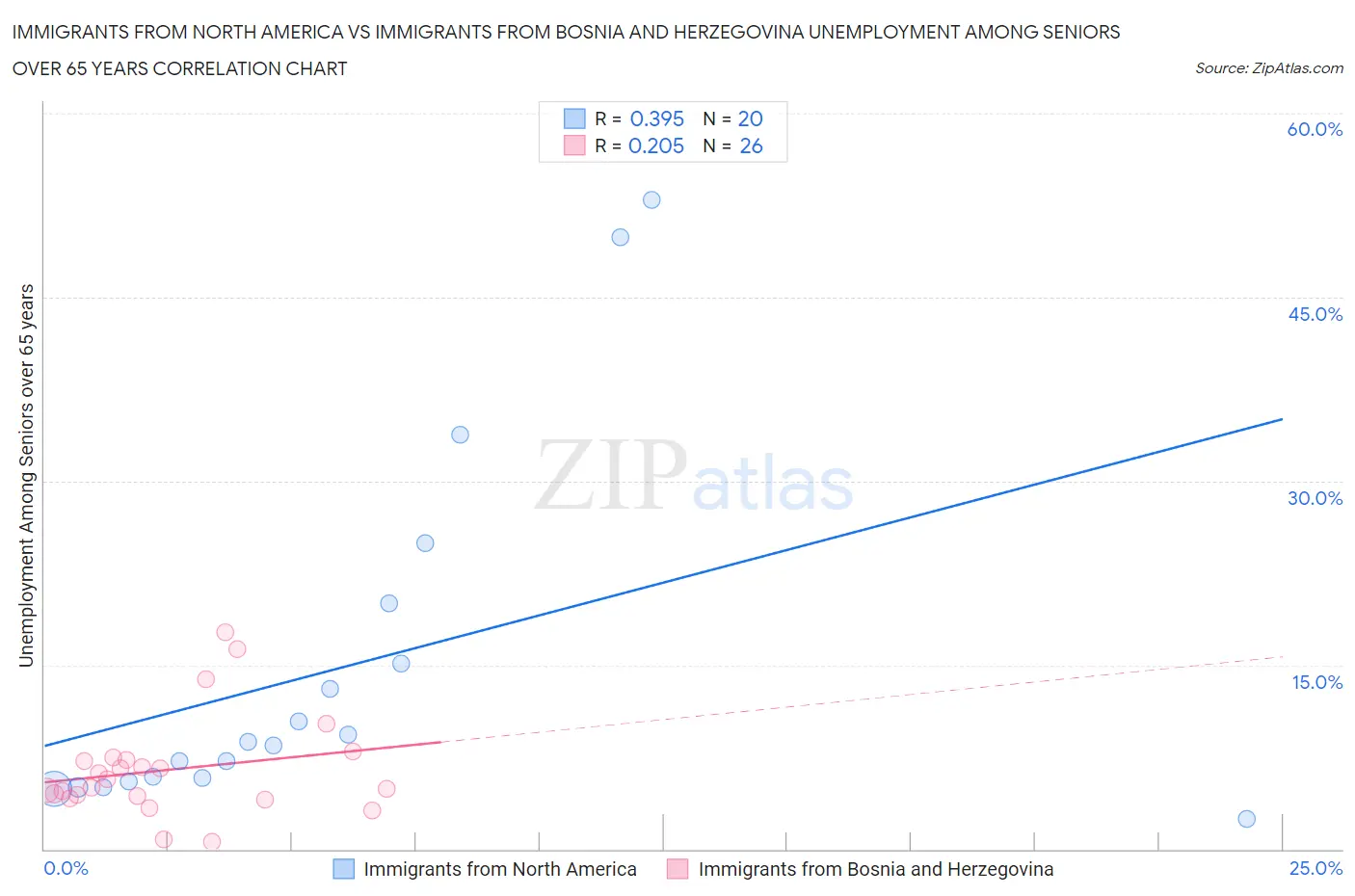 Immigrants from North America vs Immigrants from Bosnia and Herzegovina Unemployment Among Seniors over 65 years