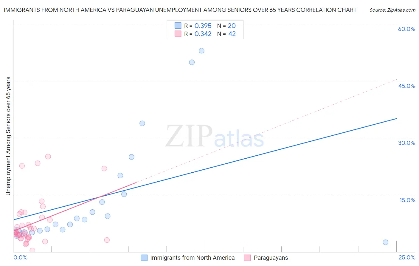 Immigrants from North America vs Paraguayan Unemployment Among Seniors over 65 years