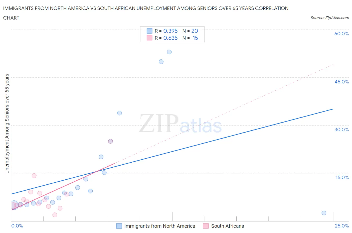 Immigrants from North America vs South African Unemployment Among Seniors over 65 years