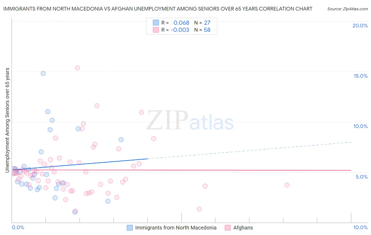 Immigrants from North Macedonia vs Afghan Unemployment Among Seniors over 65 years
