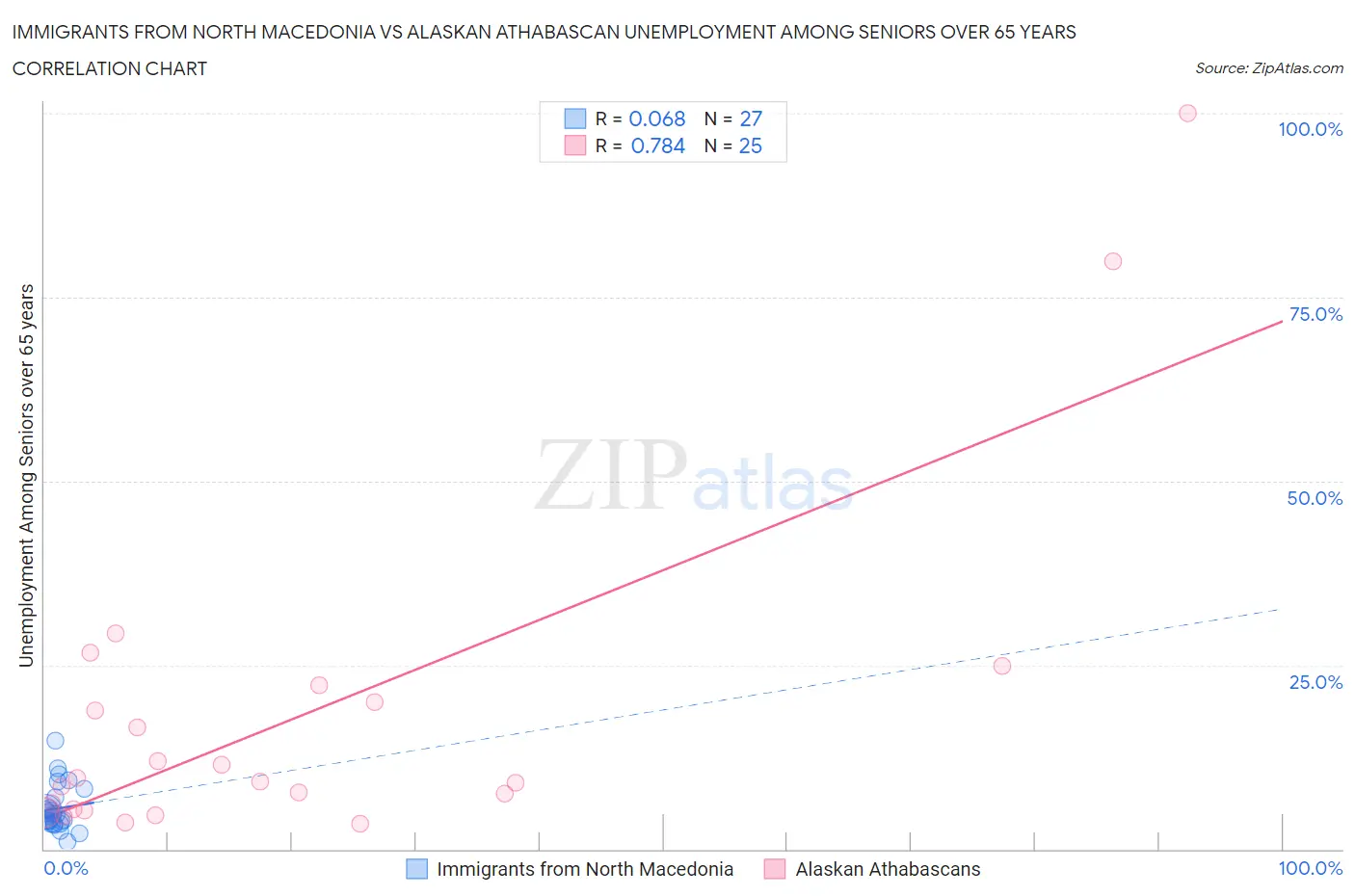 Immigrants from North Macedonia vs Alaskan Athabascan Unemployment Among Seniors over 65 years