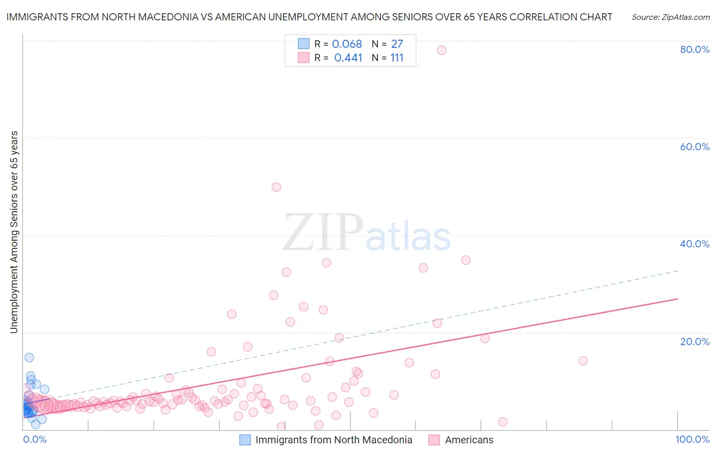 Immigrants from North Macedonia vs American Unemployment Among Seniors over 65 years