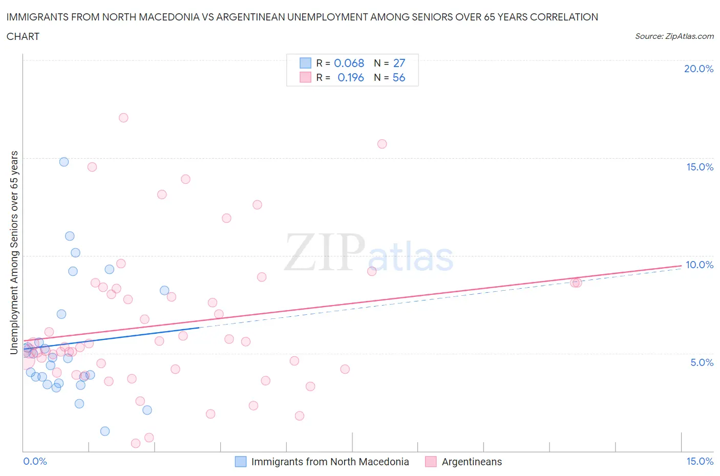 Immigrants from North Macedonia vs Argentinean Unemployment Among Seniors over 65 years