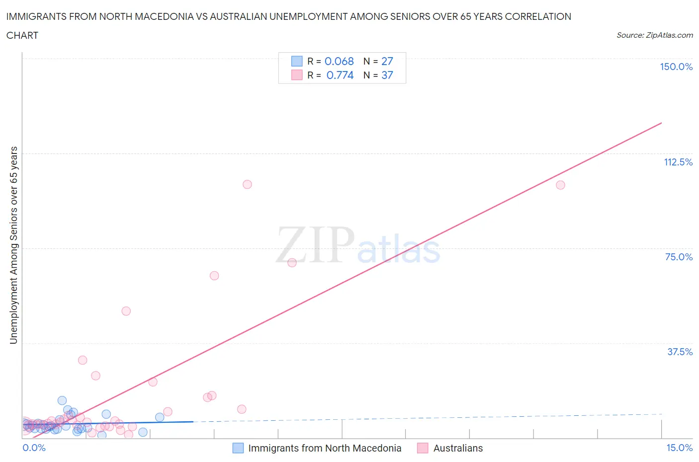 Immigrants from North Macedonia vs Australian Unemployment Among Seniors over 65 years