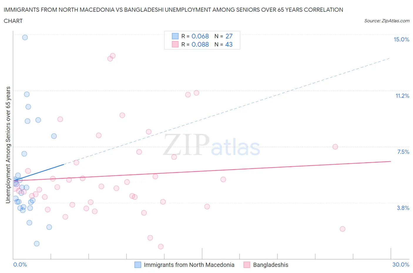 Immigrants from North Macedonia vs Bangladeshi Unemployment Among Seniors over 65 years