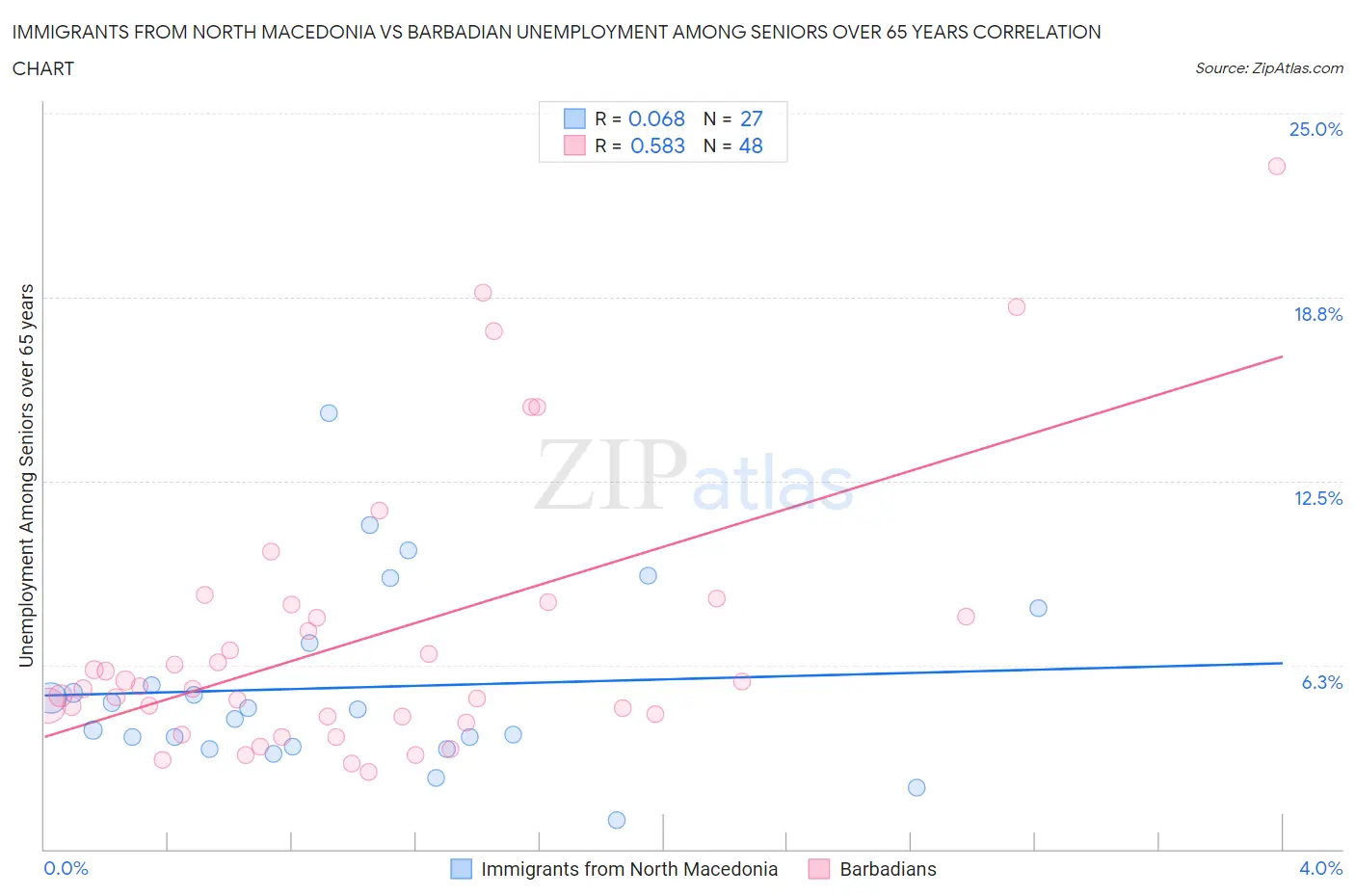 Immigrants from North Macedonia vs Barbadian Unemployment Among Seniors over 65 years