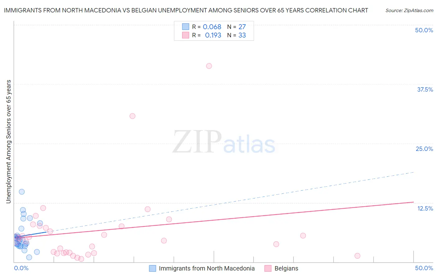 Immigrants from North Macedonia vs Belgian Unemployment Among Seniors over 65 years