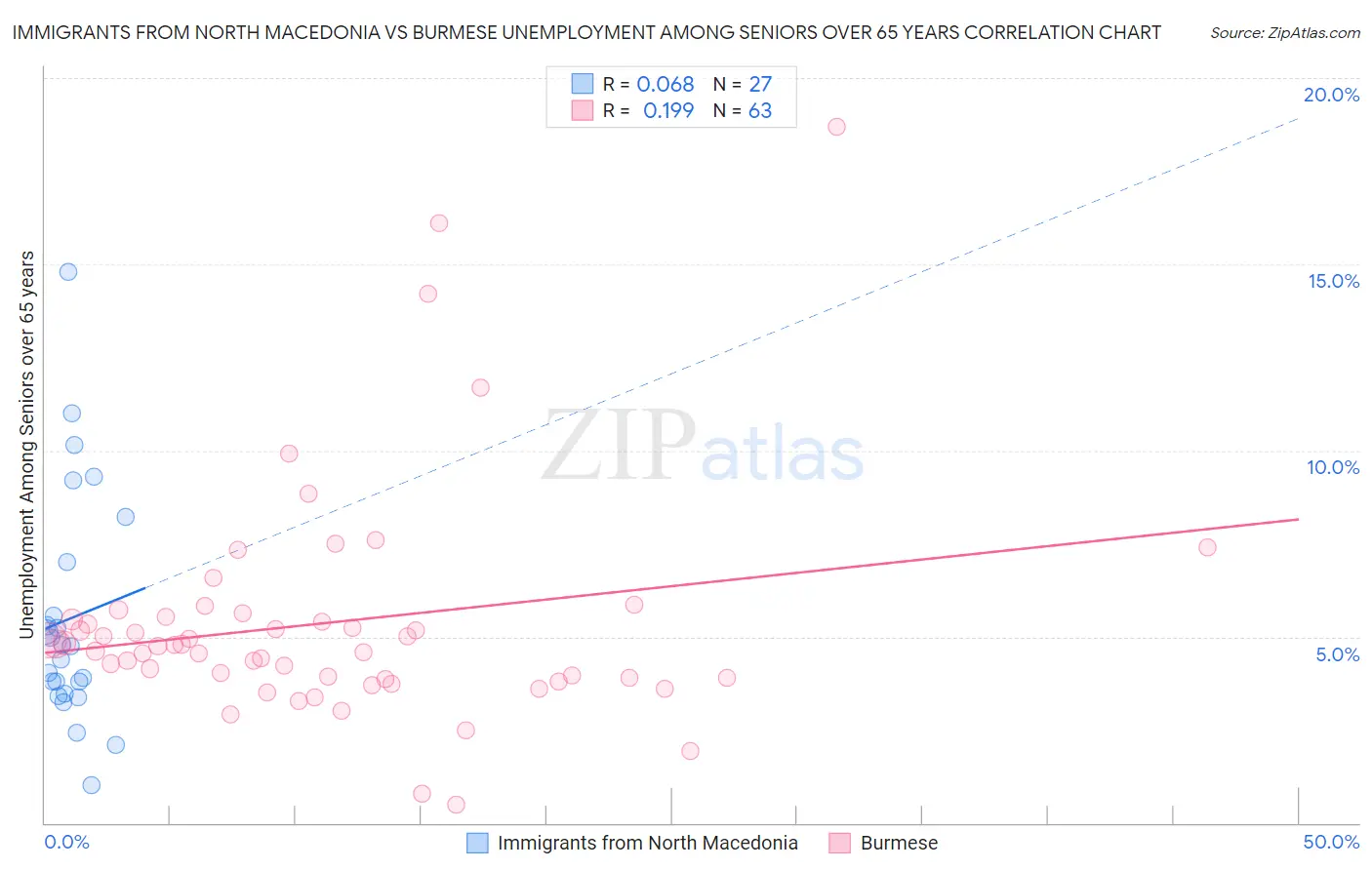 Immigrants from North Macedonia vs Burmese Unemployment Among Seniors over 65 years