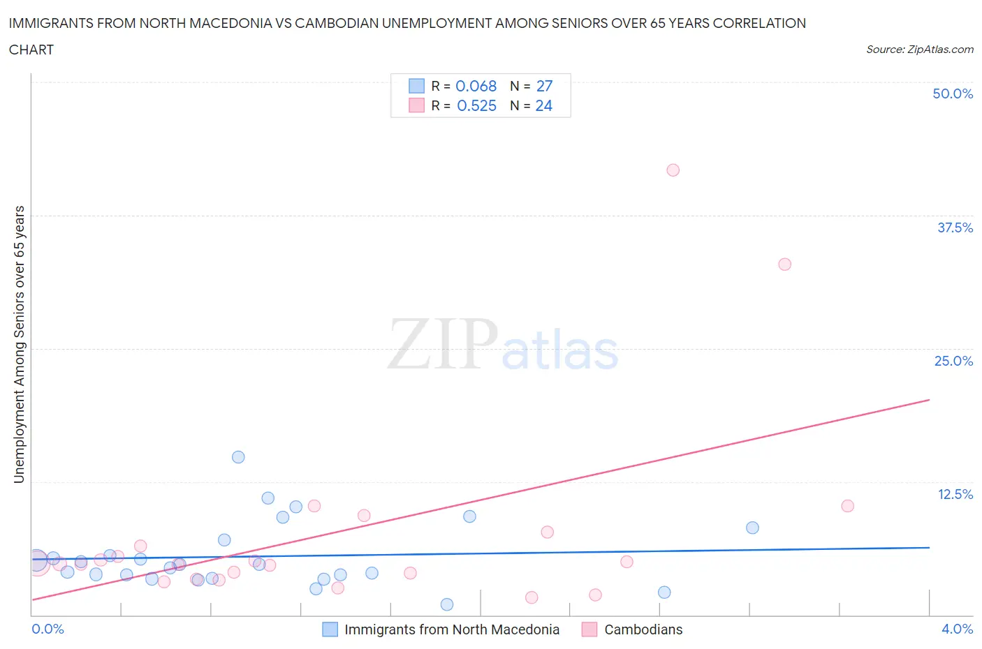 Immigrants from North Macedonia vs Cambodian Unemployment Among Seniors over 65 years