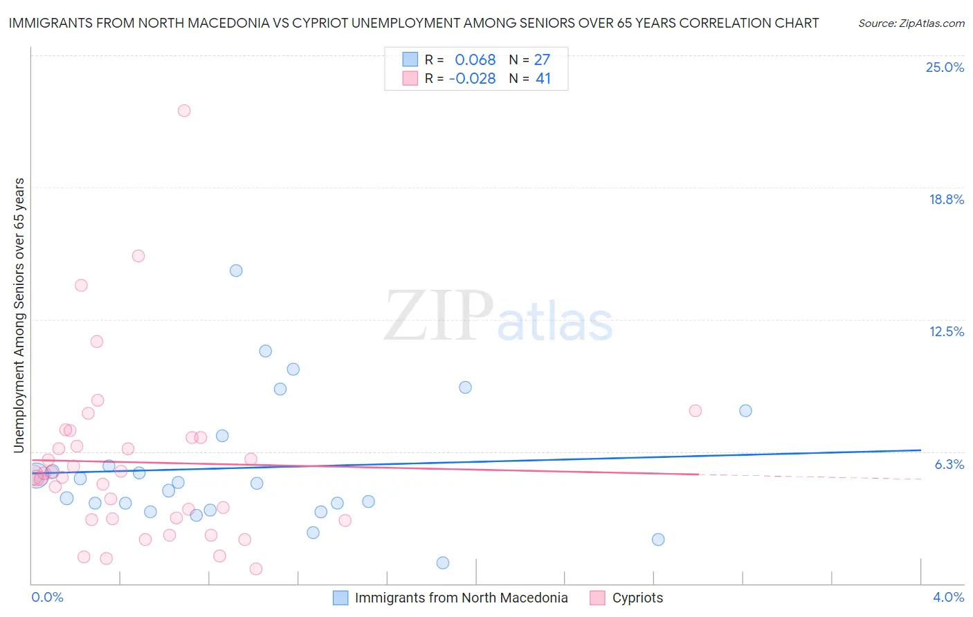 Immigrants from North Macedonia vs Cypriot Unemployment Among Seniors over 65 years