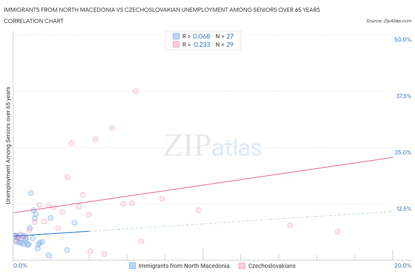 Immigrants from North Macedonia vs Czechoslovakian Unemployment Among Seniors over 65 years