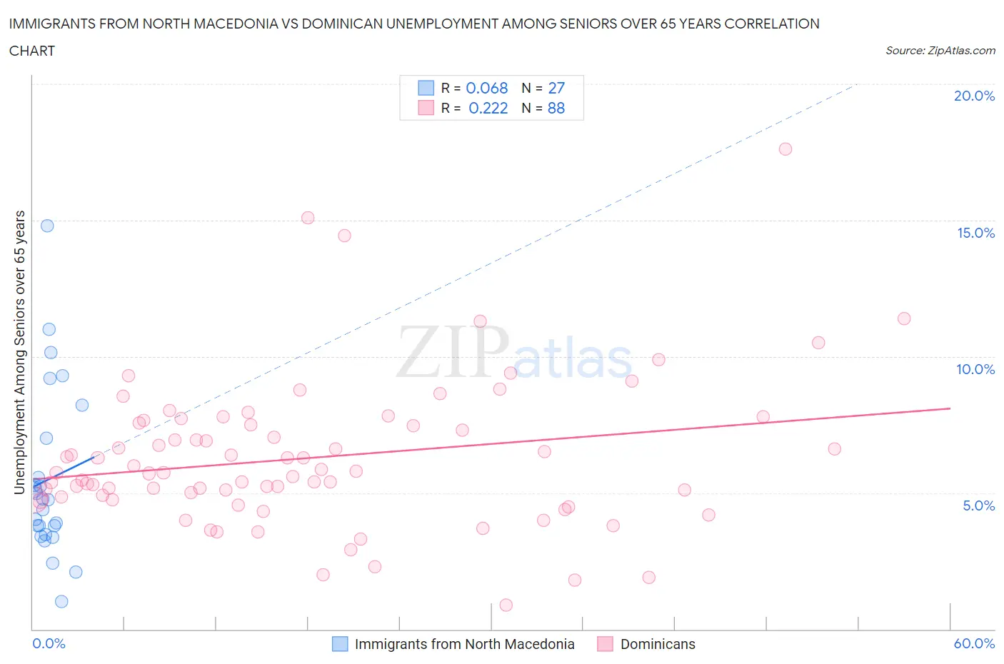 Immigrants from North Macedonia vs Dominican Unemployment Among Seniors over 65 years