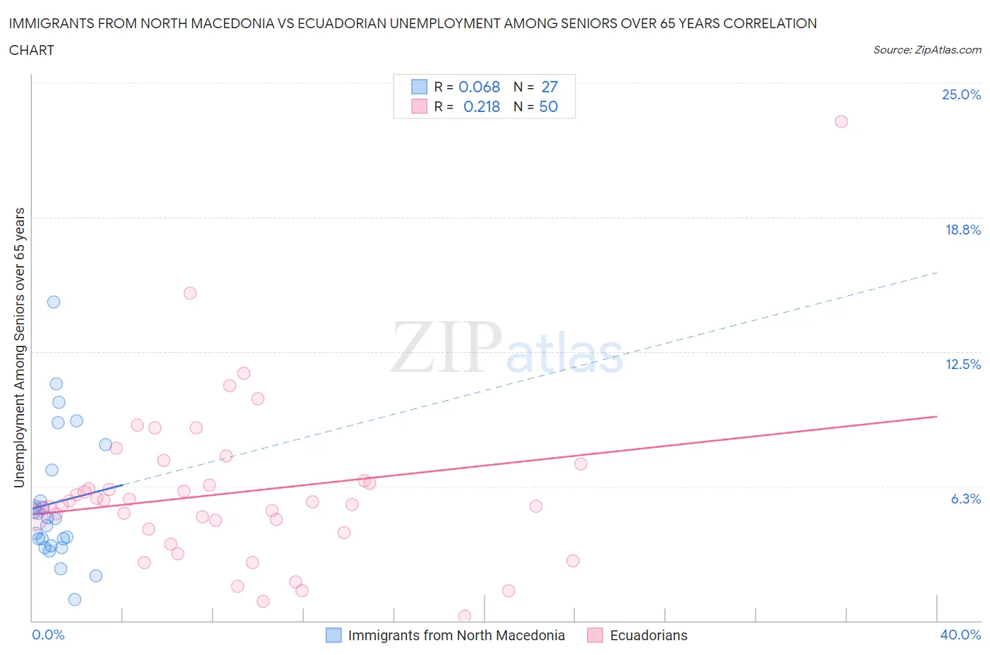 Immigrants from North Macedonia vs Ecuadorian Unemployment Among Seniors over 65 years