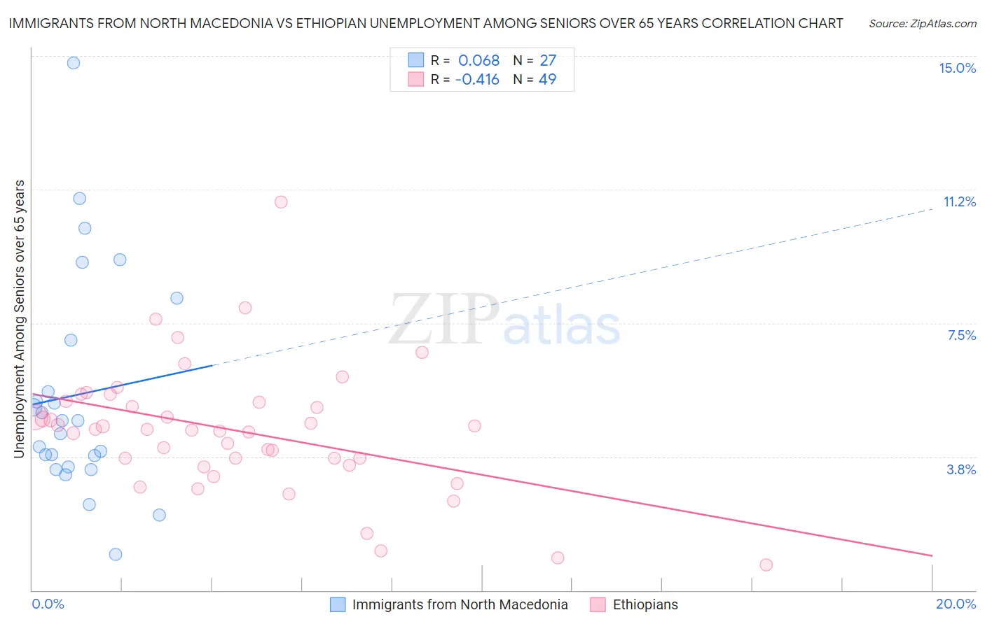 Immigrants from North Macedonia vs Ethiopian Unemployment Among Seniors over 65 years