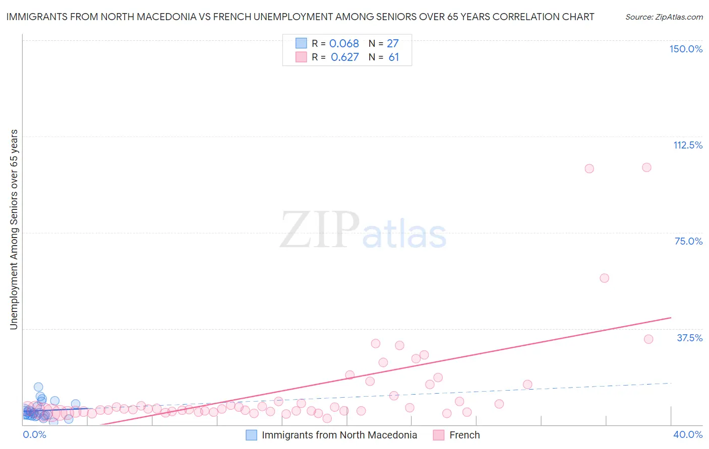 Immigrants from North Macedonia vs French Unemployment Among Seniors over 65 years