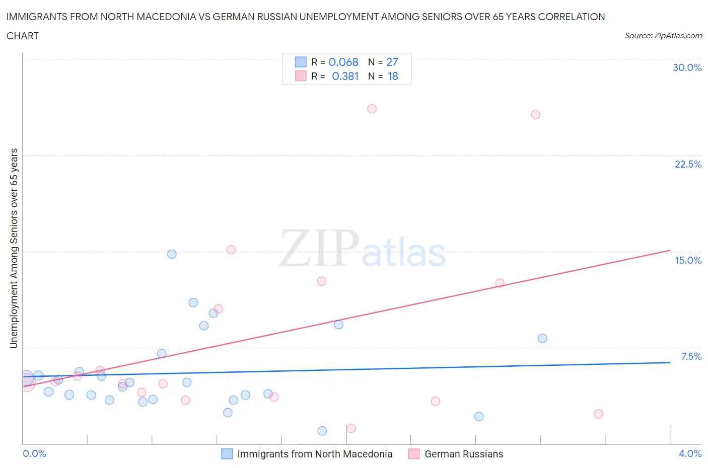 Immigrants from North Macedonia vs German Russian Unemployment Among Seniors over 65 years