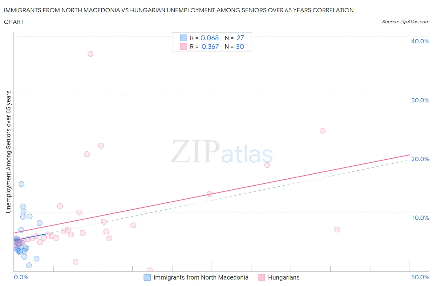 Immigrants from North Macedonia vs Hungarian Unemployment Among Seniors over 65 years