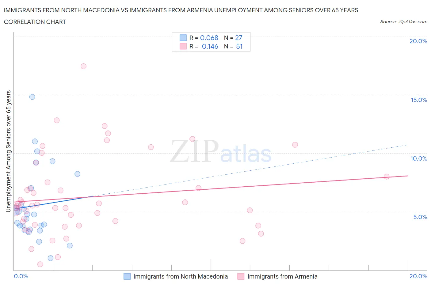 Immigrants from North Macedonia vs Immigrants from Armenia Unemployment Among Seniors over 65 years