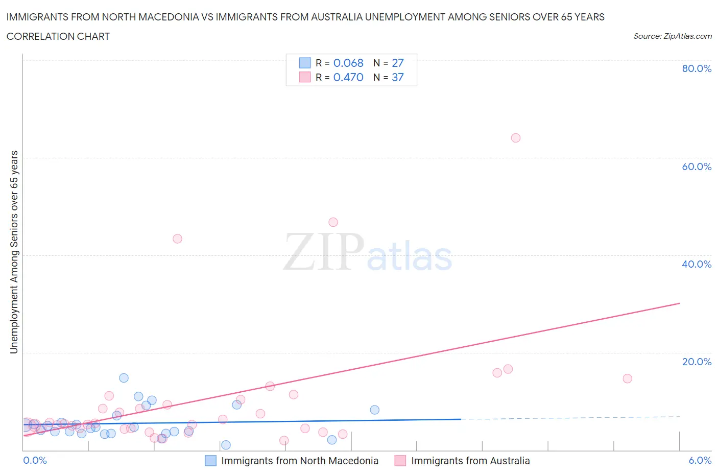 Immigrants from North Macedonia vs Immigrants from Australia Unemployment Among Seniors over 65 years