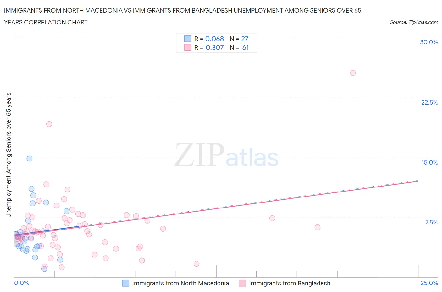 Immigrants from North Macedonia vs Immigrants from Bangladesh Unemployment Among Seniors over 65 years