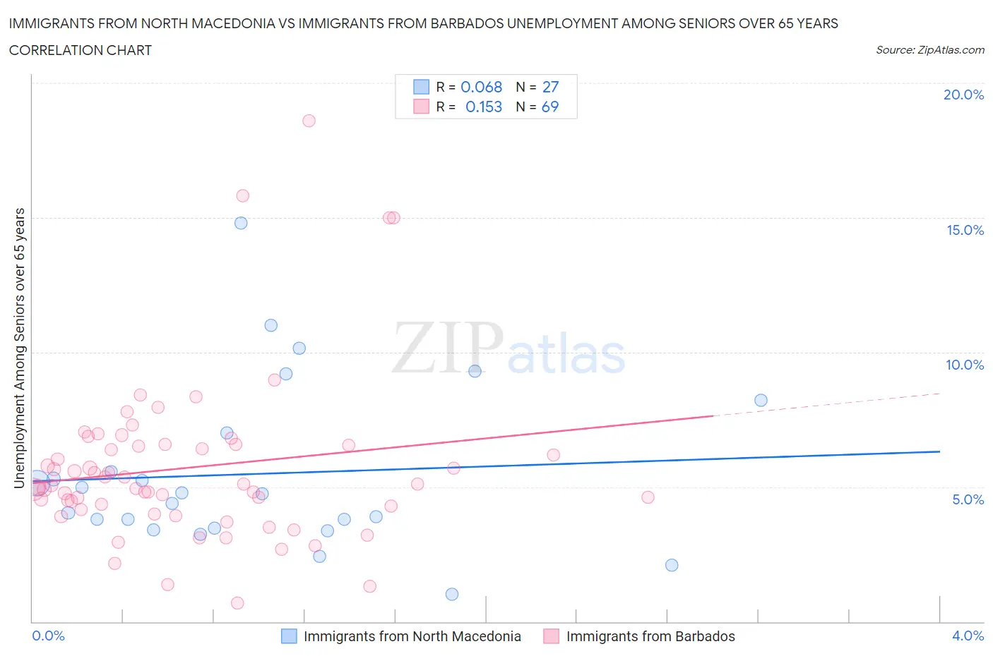 Immigrants from North Macedonia vs Immigrants from Barbados Unemployment Among Seniors over 65 years