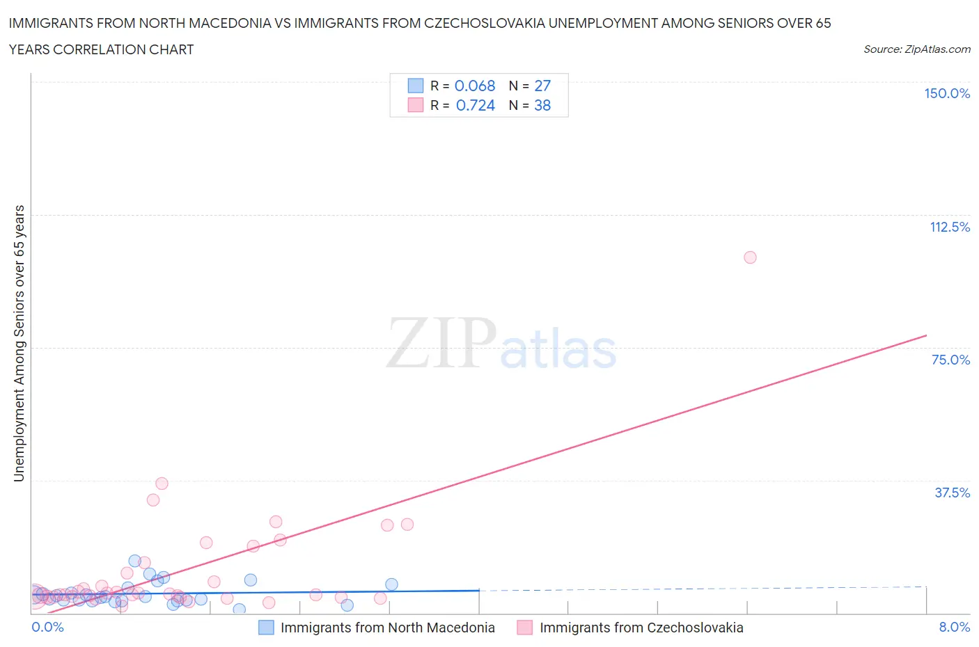 Immigrants from North Macedonia vs Immigrants from Czechoslovakia Unemployment Among Seniors over 65 years