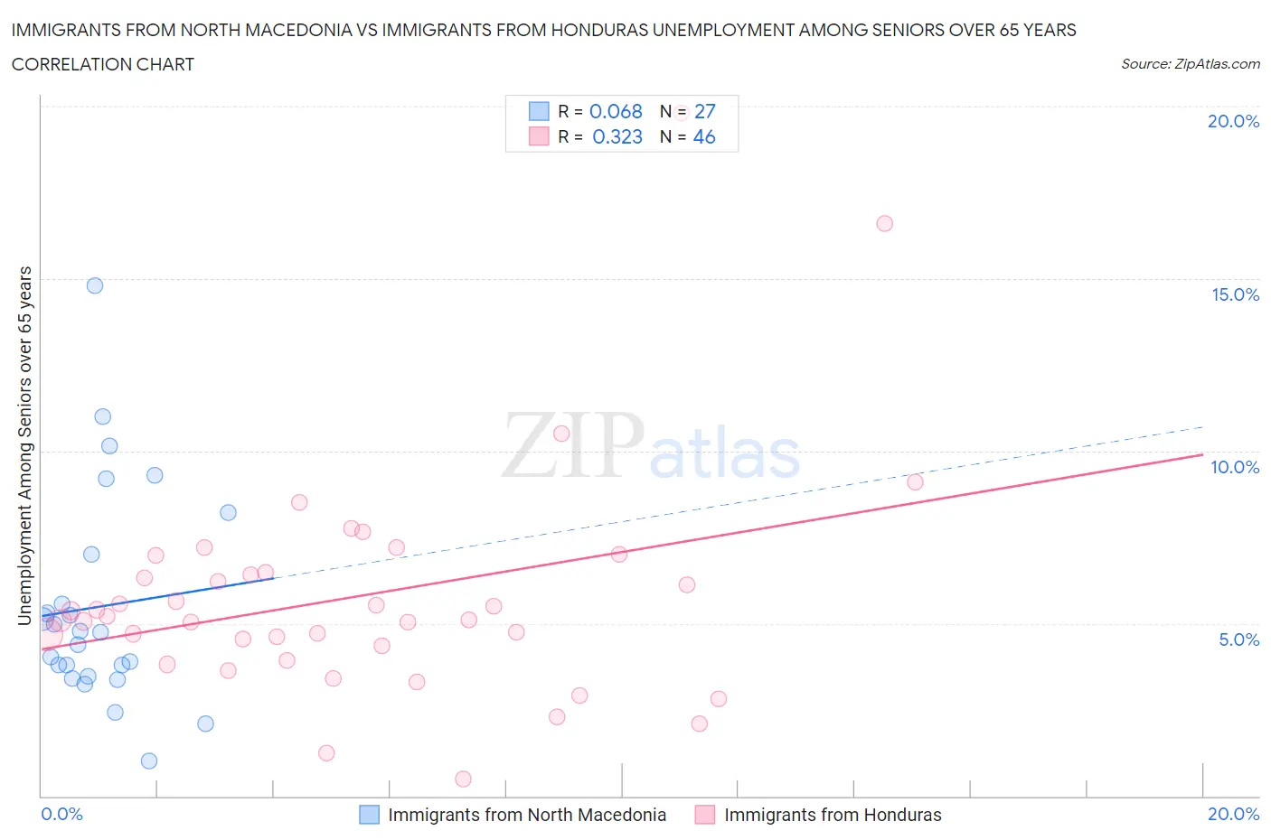 Immigrants from North Macedonia vs Immigrants from Honduras Unemployment Among Seniors over 65 years
