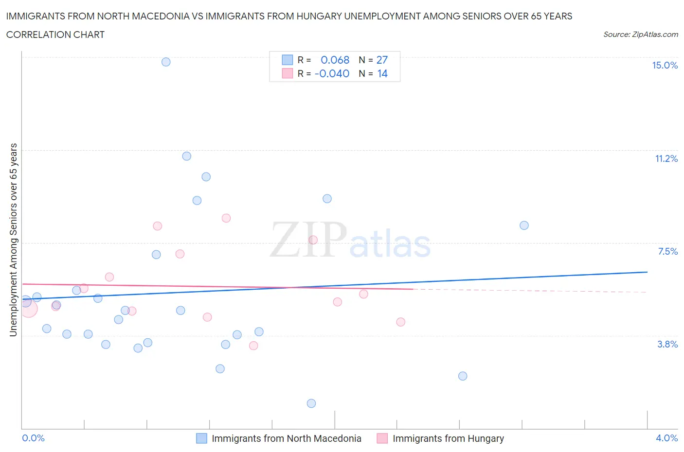 Immigrants from North Macedonia vs Immigrants from Hungary Unemployment Among Seniors over 65 years