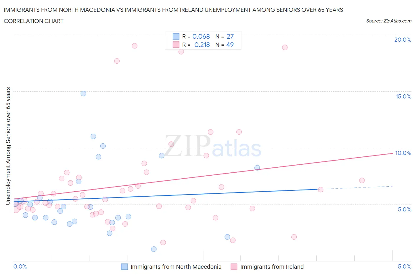 Immigrants from North Macedonia vs Immigrants from Ireland Unemployment Among Seniors over 65 years