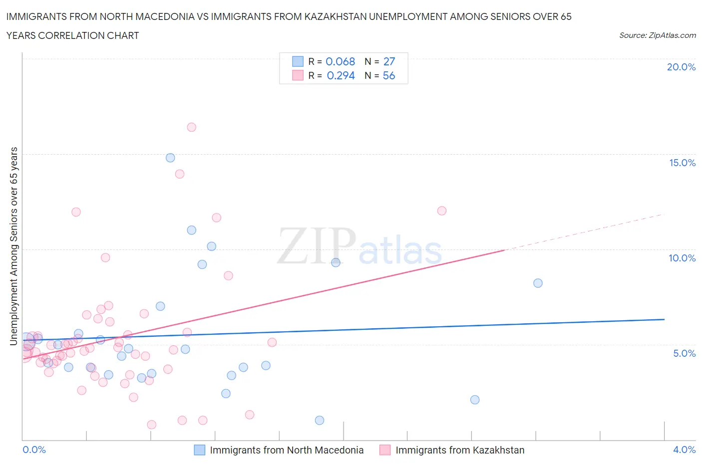 Immigrants from North Macedonia vs Immigrants from Kazakhstan Unemployment Among Seniors over 65 years