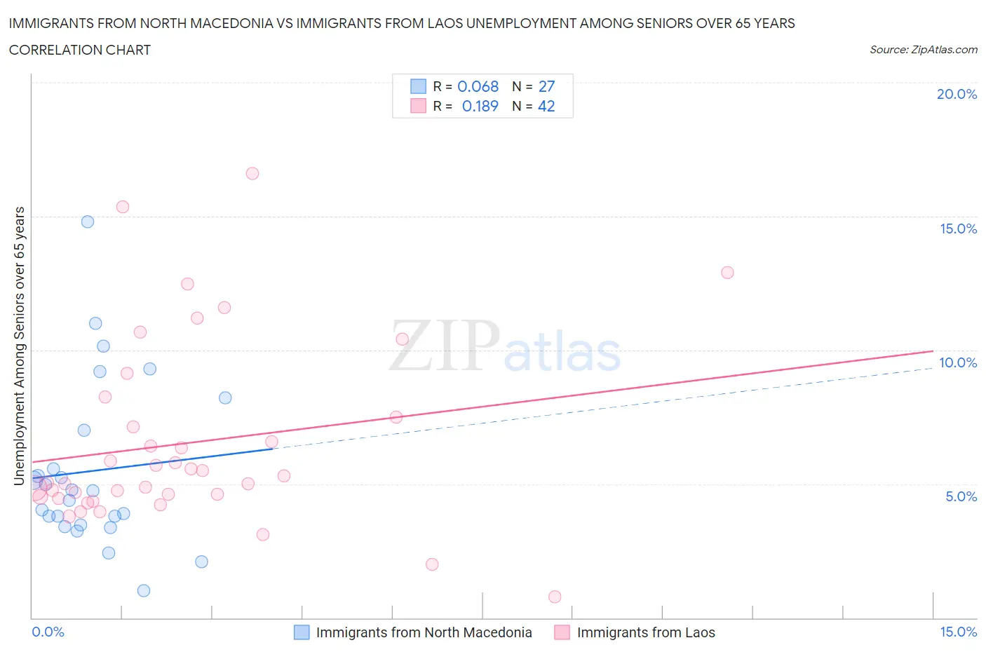 Immigrants from North Macedonia vs Immigrants from Laos Unemployment Among Seniors over 65 years