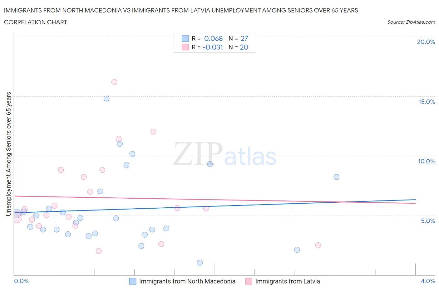 Immigrants from North Macedonia vs Immigrants from Latvia Unemployment Among Seniors over 65 years