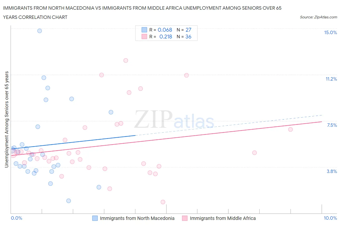 Immigrants from North Macedonia vs Immigrants from Middle Africa Unemployment Among Seniors over 65 years