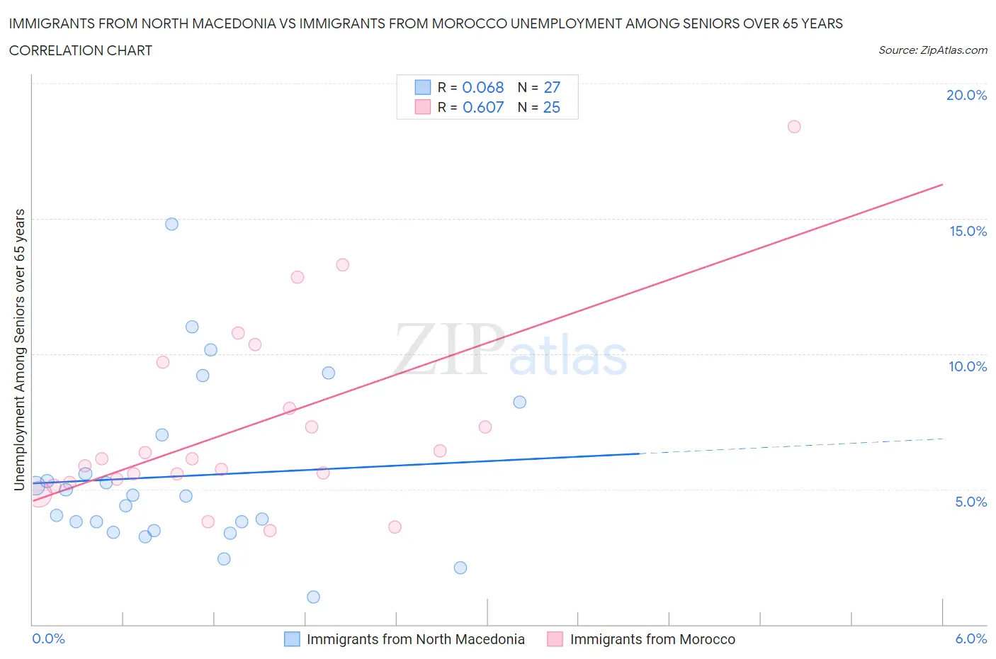 Immigrants from North Macedonia vs Immigrants from Morocco Unemployment Among Seniors over 65 years